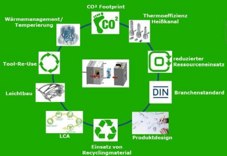 Internal measures on CO2 consumption of injection moulds Internal measures on CO2 consumption of injection moulds