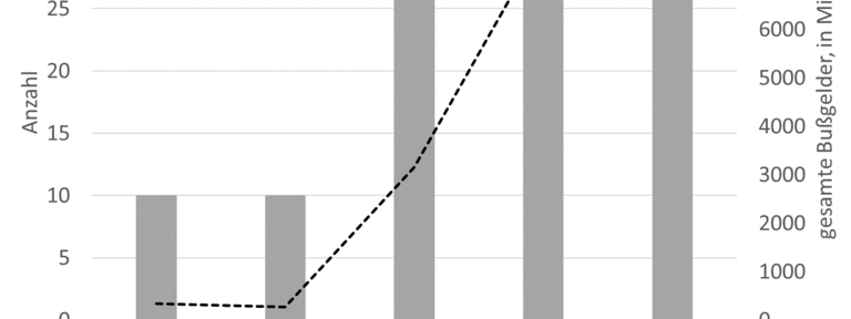 Anzahl an bebußten Kartellen und Bußgeldhöhe, Europäische Union, 1990-2014. Anzahl an bebußten Kartellen und Bußgeldhöhe, Europäische Union, 1990-2014.