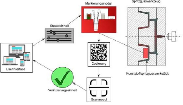 Schematic representation of the components of a marking system Schematic representation of the components of a marking system