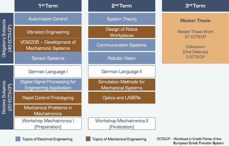 Curriculum