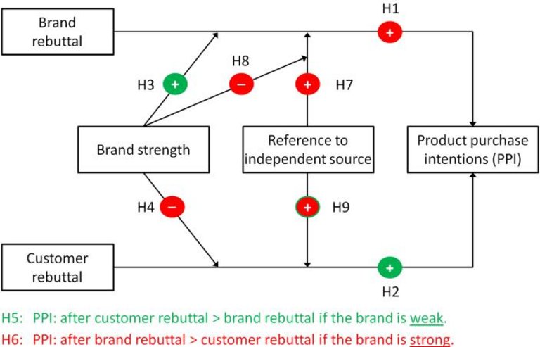 Figure. Effects of consumer reviews Figure. Effects of consumer reviews