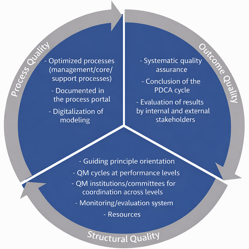 Three Dimensions of Quality