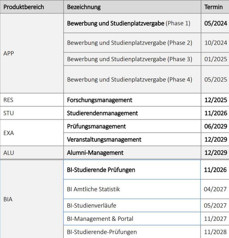 Meilensteinplan für die Einführung von HISinOne 