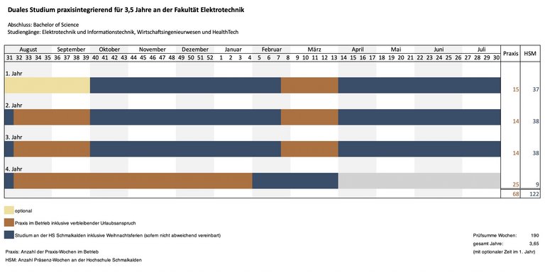 Grafik Duales Studium