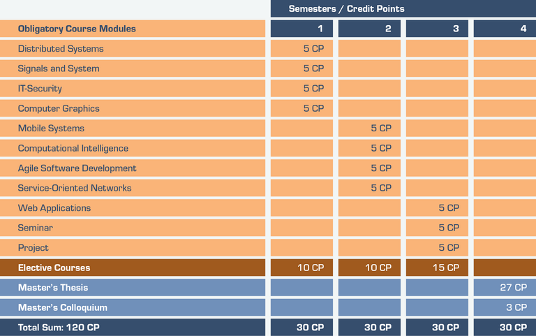 Modules of Applied Computer Science