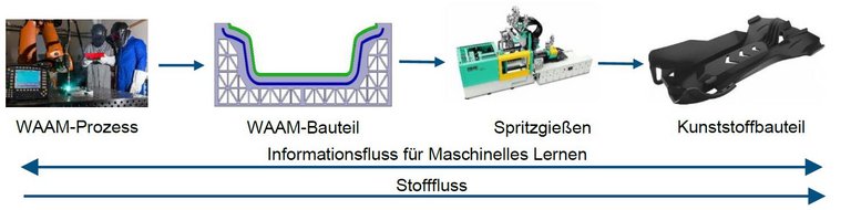 Wertschöpfungskette des Forschungsvorhabens Wertschöpfungskette des Forschungsvorhabens