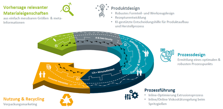Grundkonzept des KIOptiPack Projekts Grundkonzept des Forschungsvorhabens aus Produktsicht (Primäre Arbeitsbereiche der Hochschule Schmalkalden Materialeigenschaften und Prozessführung)