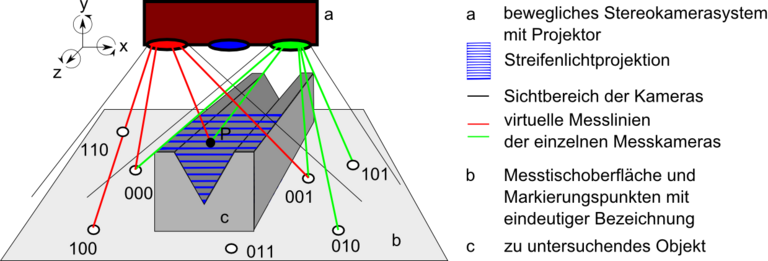 Schematische Darstellung der 3D-Abtastung eines Messer-abdrucks mit Streifenlicht-projektion Schematische Darstellung der 3D-Abtastung eines Messer-abdrucks mit Streifenlicht-projektion