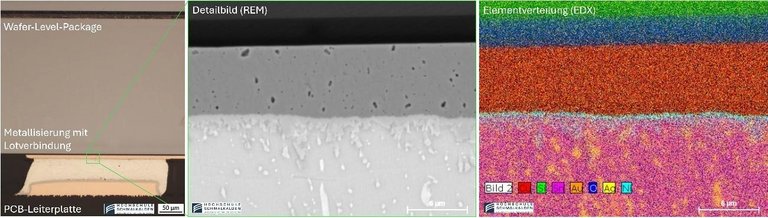 Querschliffpräparation eines Wafer-Level-Packages Querschliffpräparation eines Wafer-Level-Packages mit gelöteter Metallisierung (links); Detailbild der Lotverbindung im REM (mitte) und die zugehörige mittels EDX bestimmte Elementverteilung (rechts)
