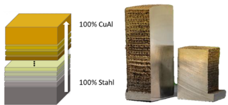 gradierter Materialübergang schematisch (links) und mit LPA an der FH Kiel hergestellt (rechts)