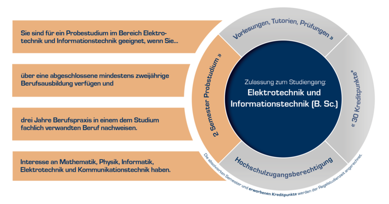 Grafik Studiumszulassung