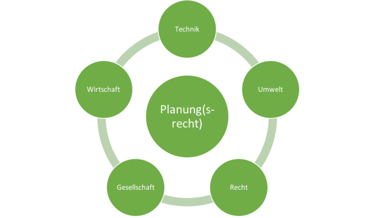 Grafik Kreis-Planung Grafik Kreis-Planung