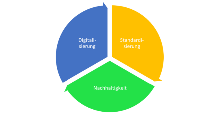 Diagramm Schwerpunkte