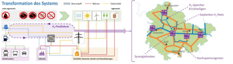 Darstellung der Herausforderung der Dekarbonisierung des Energiesystems (links) mit der daraus erwachsenden Notwendigkeit zur Flexibilisierung und Schaffung einer kombinierten Strom- und H2-Infrastruktur im Sinne des Projektansatzes von H2-FlexiDekarb (rechts)