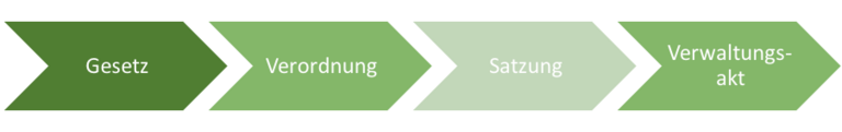 Grafik - Gesetz-Verordnung-Satzung-Verwaltungsakt