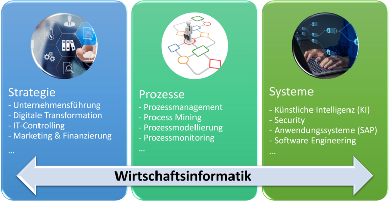 Überblick | B. Sc. Wirtschaftsinformatik