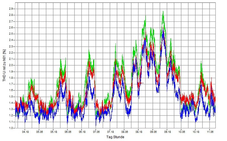 Diagramm: Spannungsverzerrungsfaktor THD über den Zeitraum einer Woche 