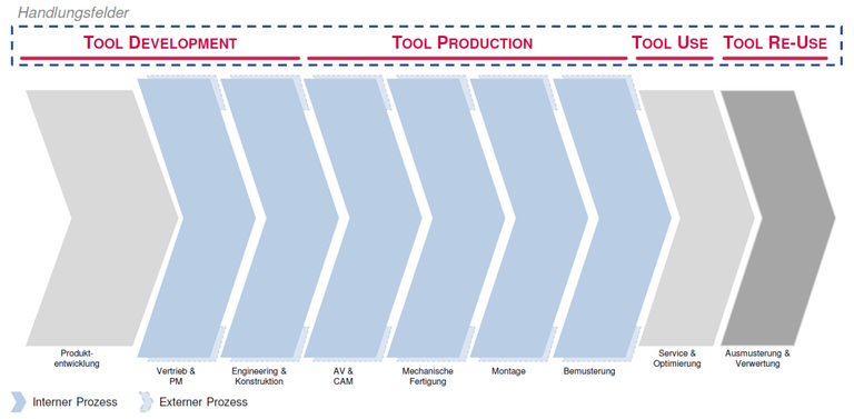 Supply-Chain Produktionswerkzeug Supply-Chain Produktionswerkzeug