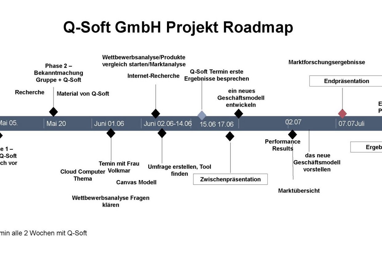 Dargestellt wird die Roadmap eines Projektes mit der Q-Soft GmbH: Vorstellungsphase, Bekanntmachungsphase, Cloud-Computer, Wettbewerbsanalyse, Umfrageerstellung, Zwischenpräsentation und Endpräsentation