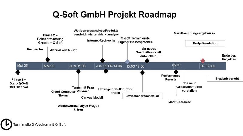Dargestellt wird die Roadmap eines Projektes mit der Q-Soft GmbH: Vorstellungsphase, Bekanntmachungsphase, Cloud-Computer, Wettbewerbsanalyse, Umfrageerstellung, Zwischenpräsentation und Endpräsentation