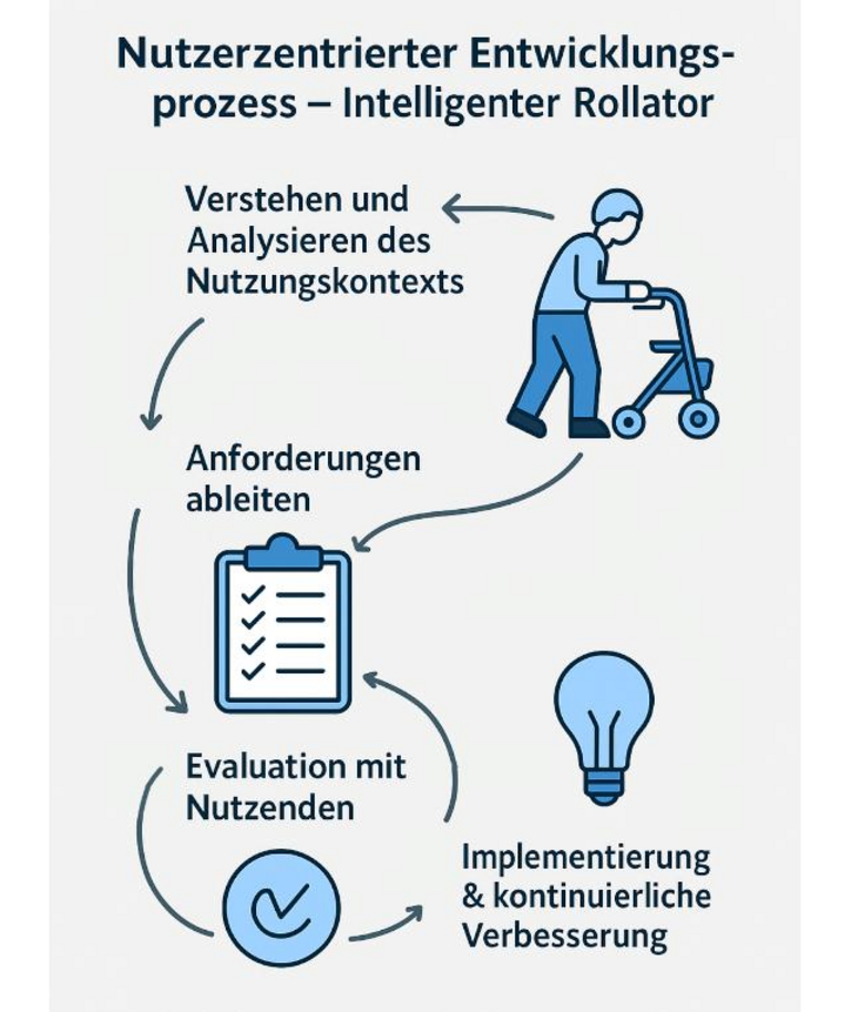 Symbolbild nutzerzentrierter Entwicklungsprozess, erstellt mit ChatGPT Symbolbild nutzerzentrierter Entwicklungsprozess, erstellt mit ChatGPT