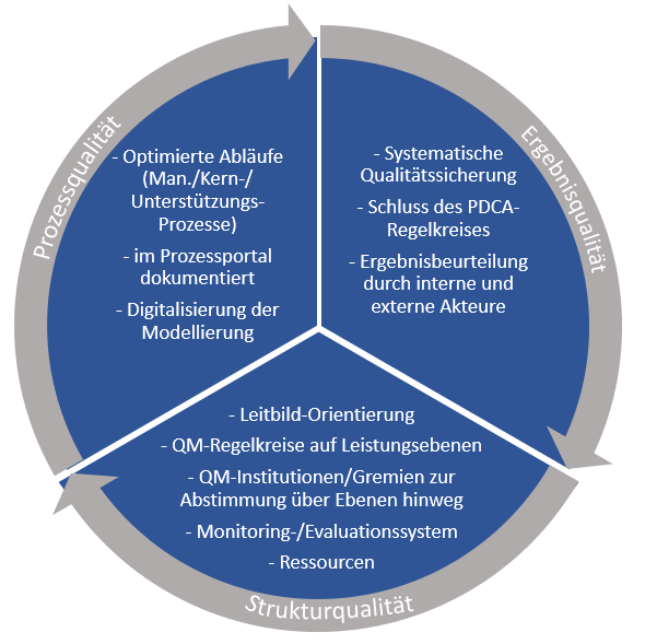 Qualitätsmanagment-Darstellung