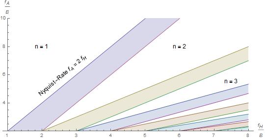 Abtastraten Diagramm