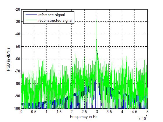 Spektrum Diagramm