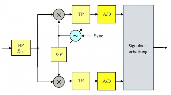 Prinzip eines Direct-Conversion-Receivers