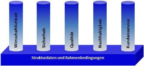 5-Säulen-Modell