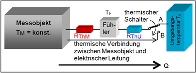 Berührende Temperaturmessung mit verschiedenen Industriesensoren