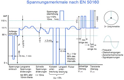 Elektrische Energiequalität - Diagramm