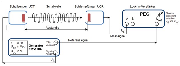 Ultraschall in der Fahrzeugsensorik