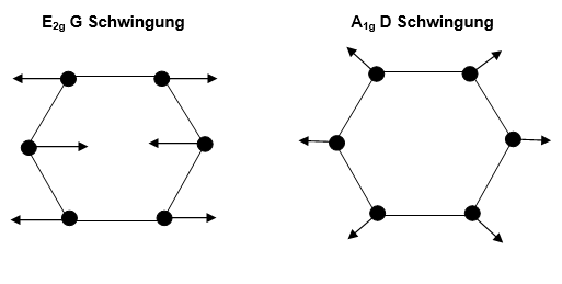 2D Darstellung von G und D Schwingung 2D Darstellung von G und D Schwingung
