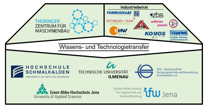 Wissens- und Technologietransfer Aufbau Wissens- und Technologietransfer Aufbau