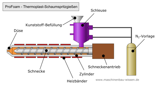 Structure of physical foam injection moulding Structure of physical foam injection moulding