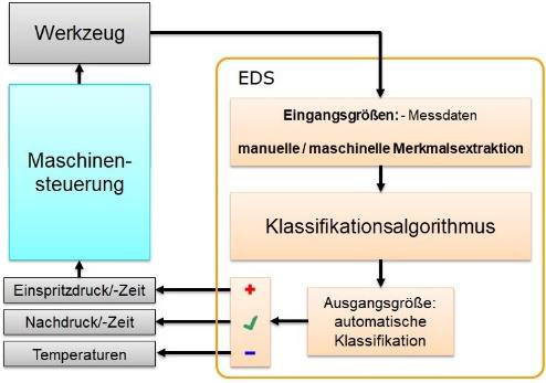 Regulation concept of the EDS of the University of Applied Sciences Schmalkalden Source: University of Applied Sciences Schmalkalden Regulation concept of the EDS of the University of Applied Sciences Schmalkalden Source: University of Applied Sciences Schmalkalden