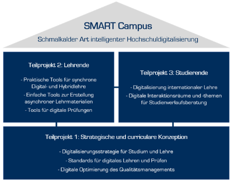 Hochschulweite Stärkung der Digitalisierung der Lehre durch das Projekt „SMART Campus“ 