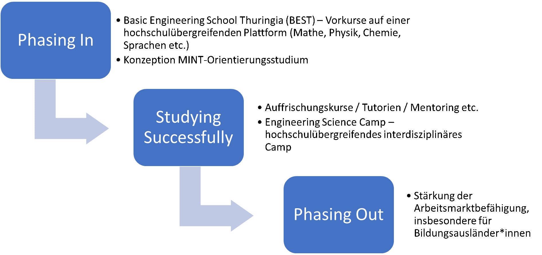 ProTELC - Pro Thuringian Engineering Life Cycle 