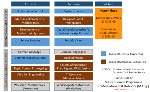 Curriculum Mero