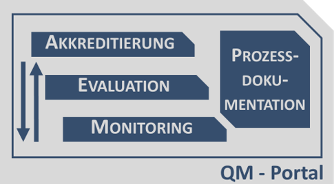 Prozessdokumentation QM-Portal